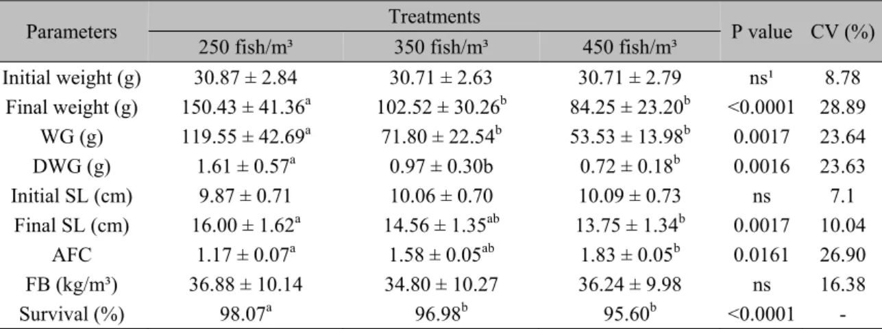 Table 3. Juvenile Nile tilapia (Oreochromis niloticus) performance under three stocking densities for 74  days in net-cages 