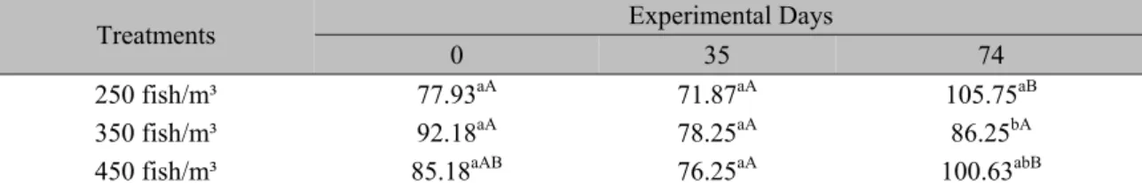 Table  5.  Blood  glucose  concentration  (mg/100mL)  during  experiment  with  Nile  tilapia  (Oreochromis  niloticus) reared at three stocking densities for 74 days