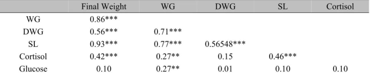 Table 6. Correlation between cortisol, glucose and performance parameters in Nile tilapia (Oreochromis  niloticus) reared at three stocking densities for 74 days