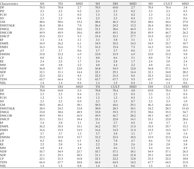 Table 2. Estimated means for the genotypes of each genetic base and the minimum significant difference (MSD) of contrast estimated by  Scheffé method, early normal -1  south trial