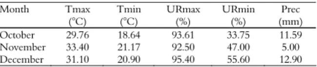 Table 1. Maximum (Tmax) and minimum (Tmin) temperature,  maximum and minimum (URmin) relative moisture (URmax)  and precipitation (Prec) for city of Dourados, Mato Grosso do  Sul State during the months of October and December 2009