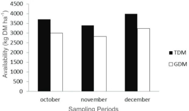Figure 1. Average of total dry matter availability (TDM) and dry  matter and green (GDM) of B