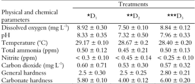 Table 1. Culture water physical and chemical parameters (mean 