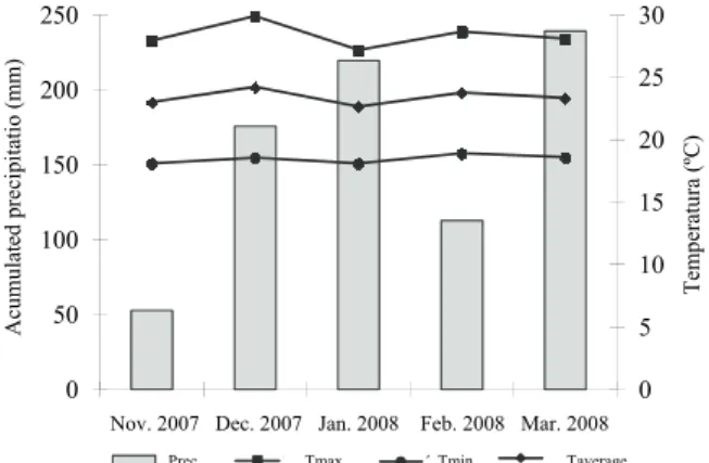 Figure 1. Monthly accumulated precipitation (Prec.) and  maximum (Tmax), medium (Taverage) and minimum (Tmin)  temperatures observed during the study