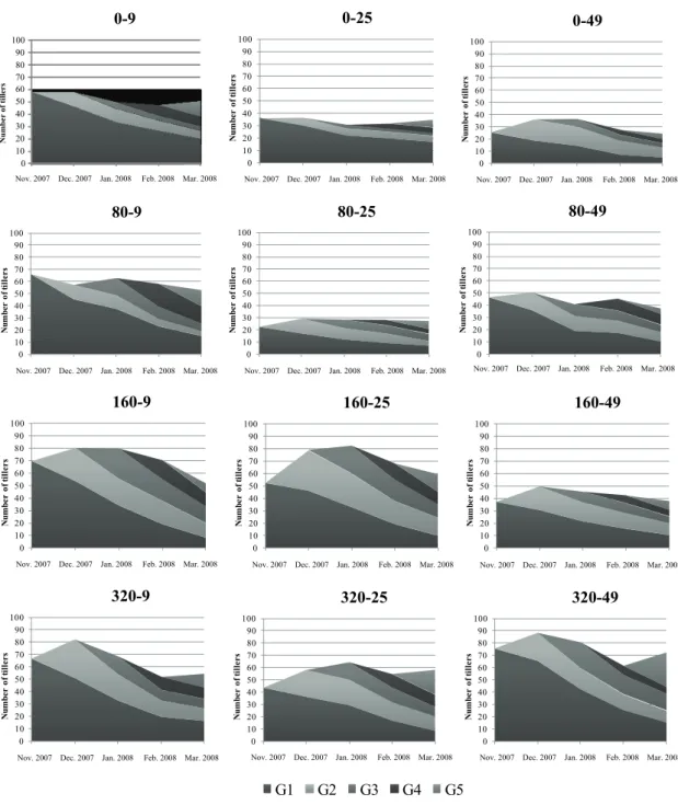 Figure 2.  Number of tillers per generation in Tanzania guinea grass subjected to different nitrogen levels and plant density where the  number above each graph correspond to the combination between nitrogen level and plant densitys evaluated in five gener