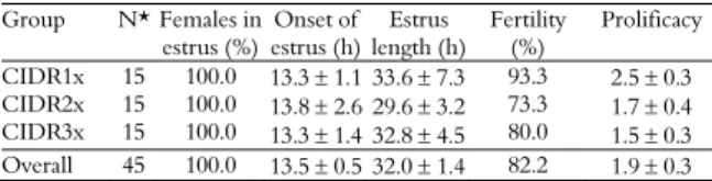 Figure 1. Distribution of onset of estrus after synchronization  treatments in dairy goats 