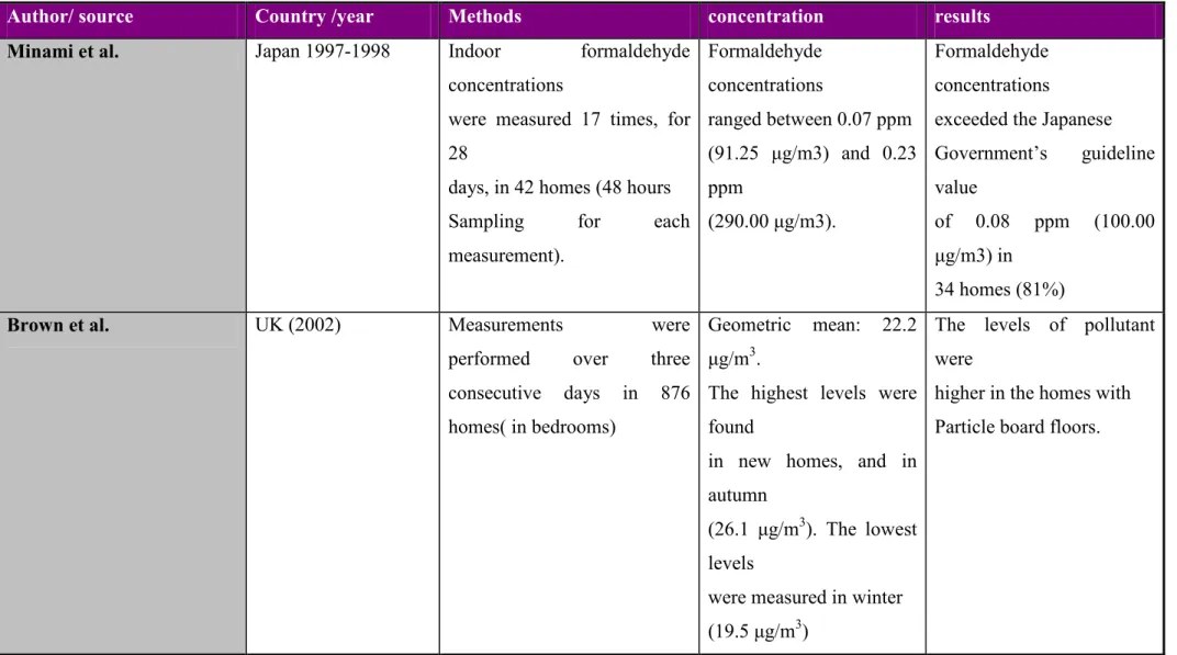 Table 2.4 Studies on Carbonyl compounds and their concentrations in different Indoor environments 