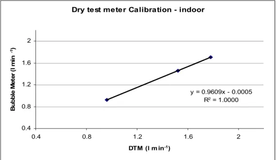 Fig 3.7: Calibration curve of DTM-Indoors. 
