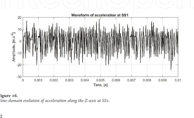 Figure 26 presents the time evolution of the acceleration measured at SS1 (bar of the secondary), showing peak values reaching 20 ms 2 , which are higher than those obtained for STz