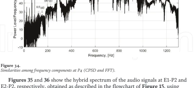 Table 1 presents a list of all frequency components recognized through the CPSD and the error values with respect to the results from FEM analysis.