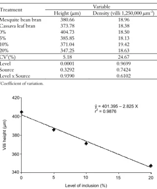Table 4. Height and density of intestinal villi of juvenile Nile  tilapia fed different levels of inclusion of mesquite bean bran and  cassava leaf bran