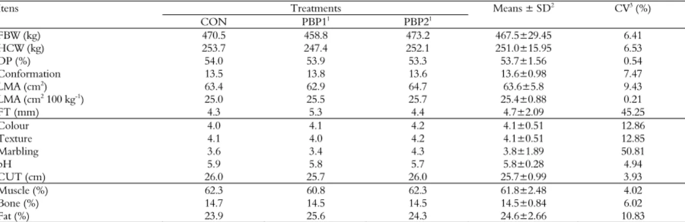 Table 6. Carcass characteristics of feedlot young bulls fed diets with 50:50 forage:concentrate ratio without (CON) and with addition of  propolis-based products (PBP1 and PBP2)