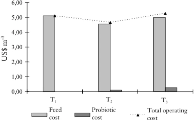 Table 2. Zootechnical parameters for “matrinxã”, B. amazonicus,  for each treatment obtained in the experiment using the  probiotics B