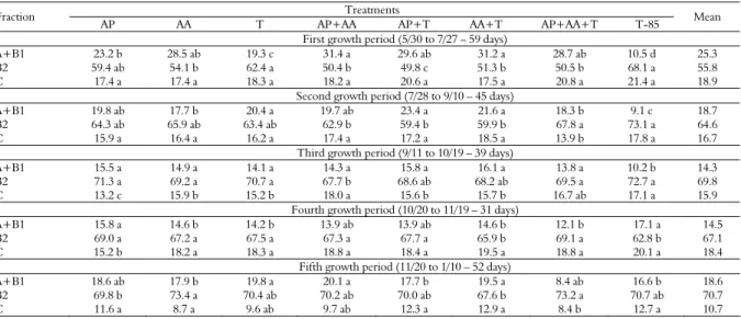 Table 5. Composition of carbohydrates as percentages of total carbohydrates in dry matter (% CT) of exclusive pasture Tifton 85  oversown with winter forager plants