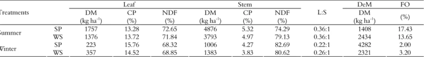 Table 1. Availability of dry matter (DM), crude protein (CP) and neutral detergent fiber (NDF) in leaf and stem, leaf:stem ratio (L:S)  DM of dead material (DeM), forage offer (FO) in the different treatments