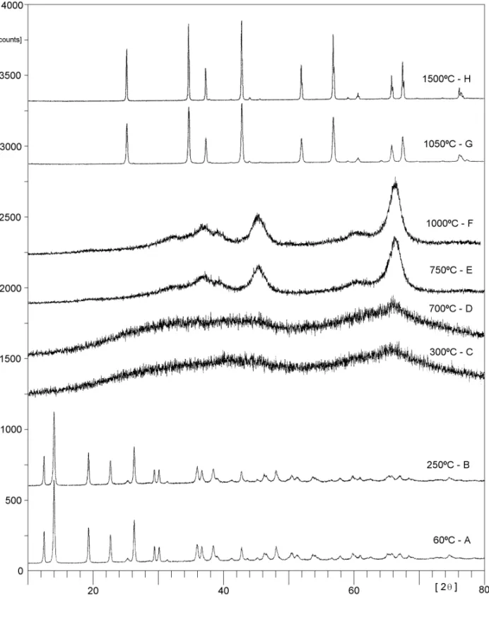 Fig. 2 – X-ray diffraction curves of crystals of Al(OH)Ac 2 at the temperatures of formation of the transition aluminas.