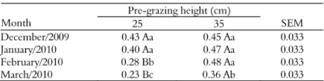 Table 3. Tiller appearance rate (tiller tiller -1  day -1 ) on marandu  palisade grass subjected to strategies of rotational stocking  management characterised by the pré-grazing heights of 25 and  35 cm from December 2009 to March 2010