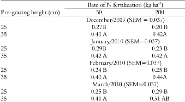 Table 4. Tiller death rate (tiller tiller -1  day -1 ) on marandu palisade  grass subjected to strategies of rotational stocking management  and fertilized with nitrogen from December 2009 to March 2010