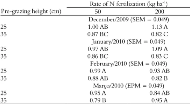 Table 5. Tiller population stability index (Pf/Pi) on marandu  palisade grass subjected to strategies of rotational stocking  management and fertilized with nitrogen from December 2009 to  March 2010