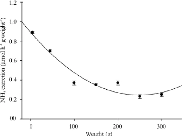 Figure 1. Ammonia excretion in silver catfish eggs and larvae at  different times after fecundation