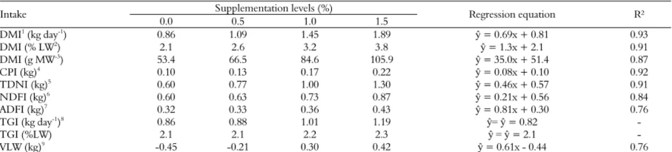 Table 3. Intake of dry matter and nutrients and variation of live weight of goats of Anglo Nubian breed in Tanzania-grass pasture with  supplementation