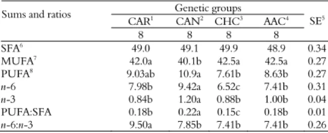 Table 6. Fatty acids sum and ratio between the fatty acids of  Longissimus muscle of different genetic groups slaughtered at 14  months old