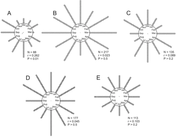 Fig. 2 – Distribution of positive responses (gray dots) to the playback during one year of surveys and Rayleigh’s test results