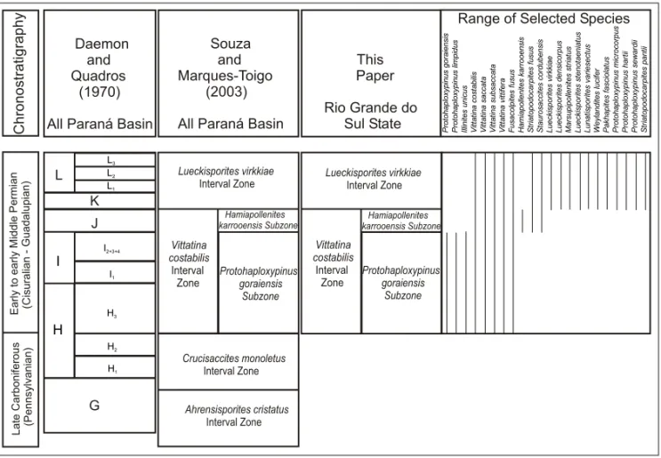 Fig. 4 – Correlation between main Upper Paleozoic Brazilian Paraná Basin palynozones and the units recognized in the State of Rio Grande do Sul, including ranges of its selected species.