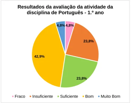 Figura 2 ꟷ Resultados da avaliação da atividade da disciplina de Português – 1.º ano