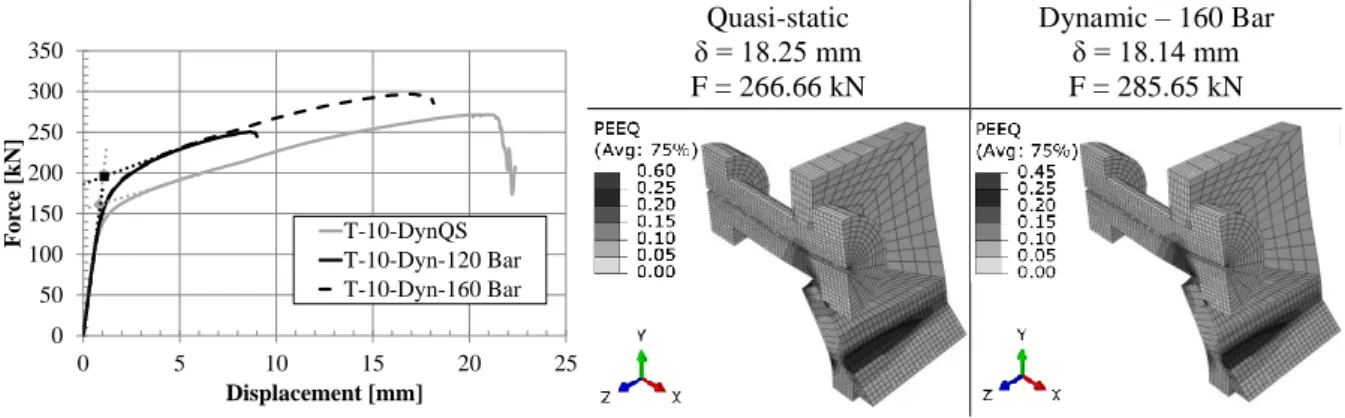Fig. 10. T-10 F-δ responses: Experimental 160 Bar  loading Vs. numerical quasi-static and 160 Bar 