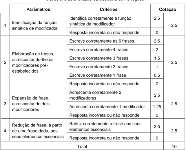Figura 4 – Resultados da avaliação da atividade da disciplina de Português