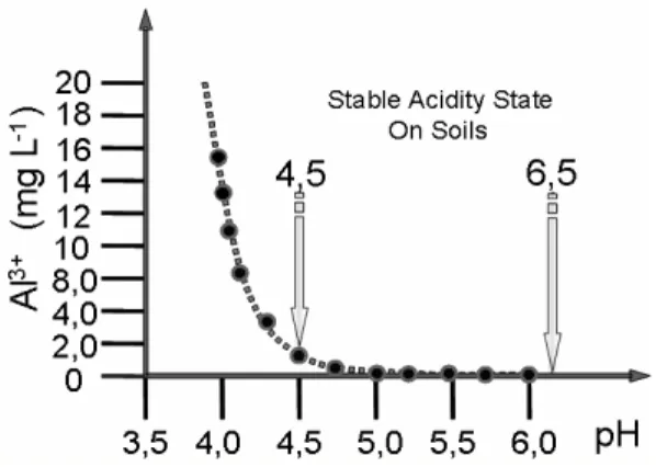 Fig. 8 – The mobilization and dissolution of aluminum from soils due to an increase in acidity induced by successive nitrogen cycles.