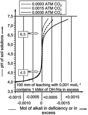 Fig. 10 – Control of soil acidity illustrating the buffer effects in soil: