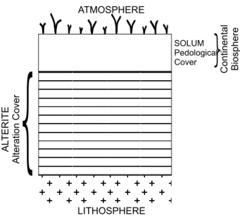 Fig. 1 – Alteration cover (alterite + soil) in relation to atmosphere and continental biosphere (Pedro 1985).