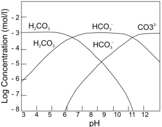 Fig. 5 –  CO 2 (carbonate species) versus pH −  CO 2 = 10 − 3 mol/l.
