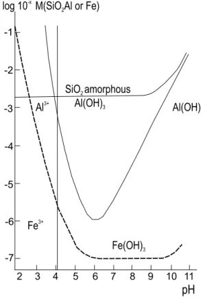 Fig. 6 – The solubility of aluminum hydroxide, amorphous silica and ferric oxide in terms of ph in superficial conditions.
