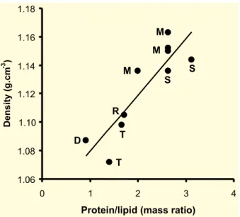 Fig. 1 – Densities and protein-lipid mass ratios of purified midgut microvillar mem- mem-branes from different insects