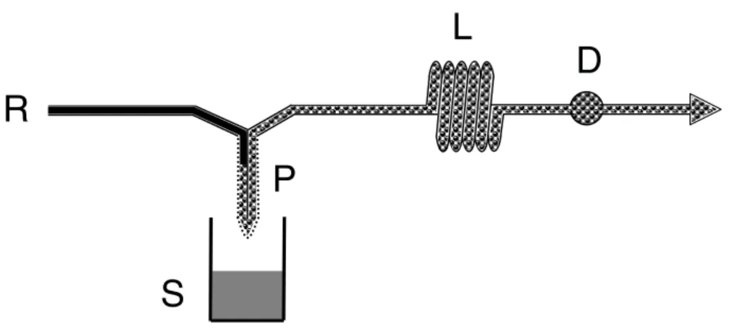 Fig. 1 – Flow diagram. R = reagent; S = sample; P = probe; B = transmission line; D = detector.