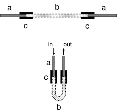 Fig. 2 – The sampling probe. The polyethylene (a) and PTFE (b) tubes are attached to each other by means of Tygon (c) tubular connectors (upper), and bended towards the probe shape (lower).