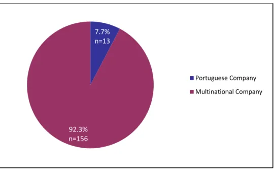 Figure 11 – Responders per type of pharma company they work to 