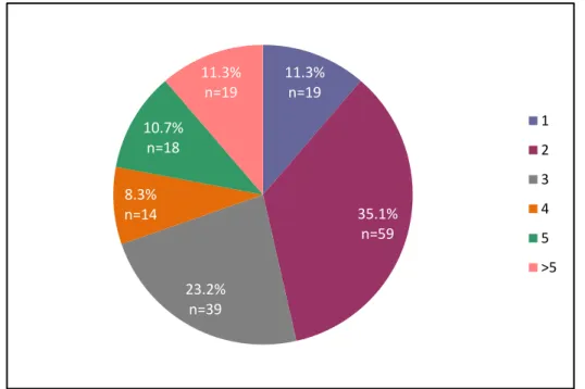 Figure 21 – Number of products a Medical Affairs FTE should have under her/his responsibility 