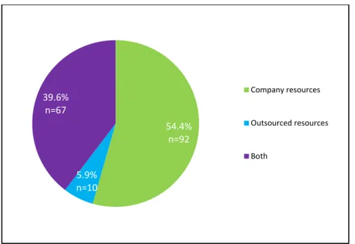 Figure 26 – Efficiency of Clinical Research per Internal or Contracted-out Resources 