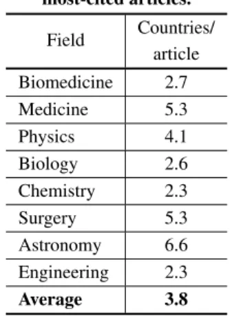 TABLE IV Multinationality of the most-cited articles. Field Countries/ article Biomedicine 2.7 Medicine 5.3 Physics 4.1 Biology 2.6 Chemistry 2.3 Surgery 5.3 Astronomy 6.6 Engineering 2.3 Average 3.8