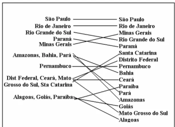 Fig. 2 – Comparing the ranking of HC-ISI articles (left) and ISI articles (right) of the Brazilian states