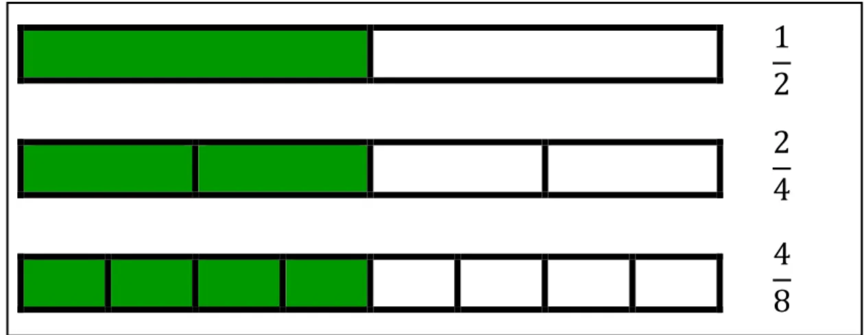 Figura 7 – Representação de frações equivalentes e fração irredutível 