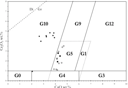 Fig. 2 – Garnets of the Camafuca-Camazambo kimberlite plotted in the genetic classification diagram of mantle-derived garnets on the basis of Cr 2 O 3 and CaO contents, after Grütter et al