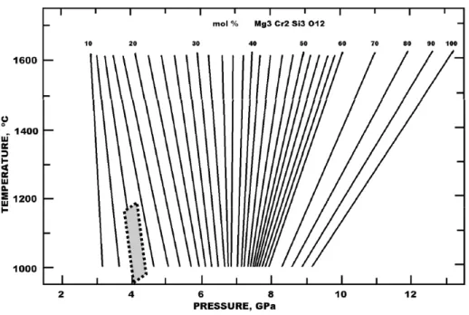 Fig. 3 – Solubility limit of knorringite molecule in pyrope as a function of pressure and temperature, after Irifune et al