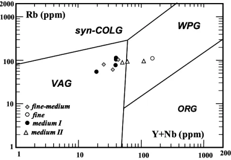 Fig. 4 – Rb × (Y + Nb) discrimination diagram (Pearce et al. 1984) for selected samples of the Glória quartz-monzodiorite.