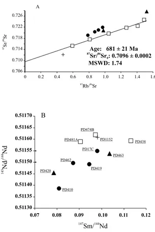 Fig. 8 – Rb-Sr and Sm-Nd isotope variation diagrams for granites of the Piedade pluton