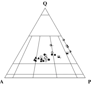 Fig. 3 – Modes of the Piedade granite expressed in terms of QAP and Q and P versus CI (color index)